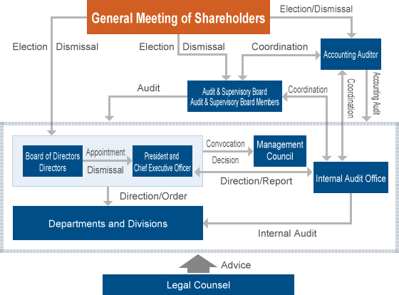 Diagram of Corporate Governance Structure (as of March 31, 2022)