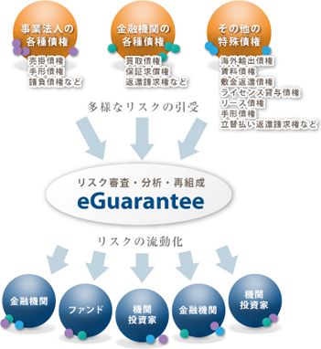 リスク審査・分析・再構成