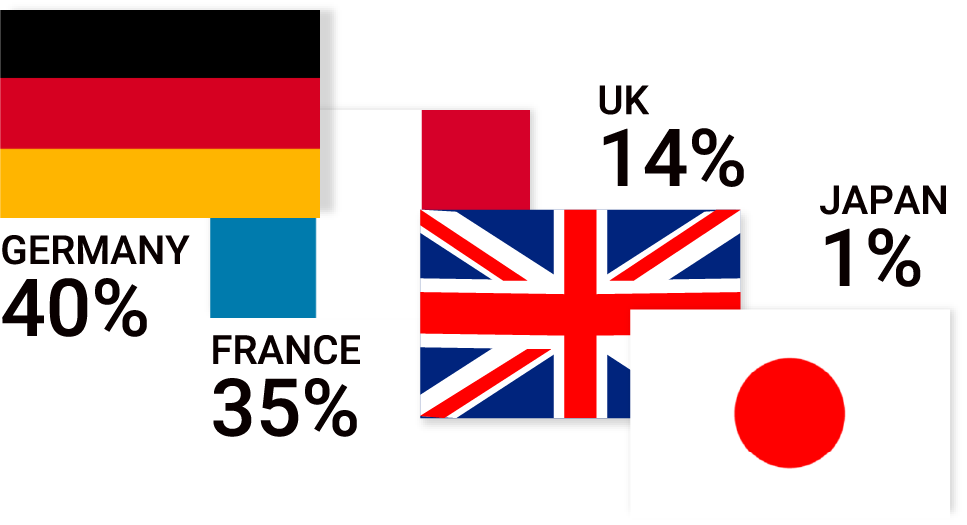 各国市場における比率図