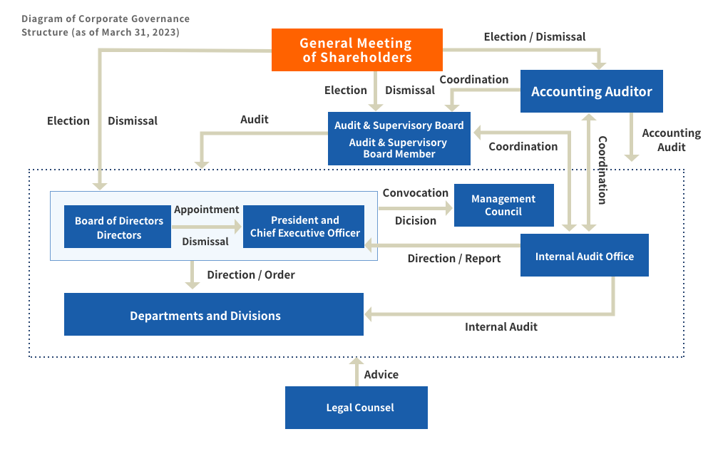 Diagram of Corporate Governance Structure (as of March 31, 2023)